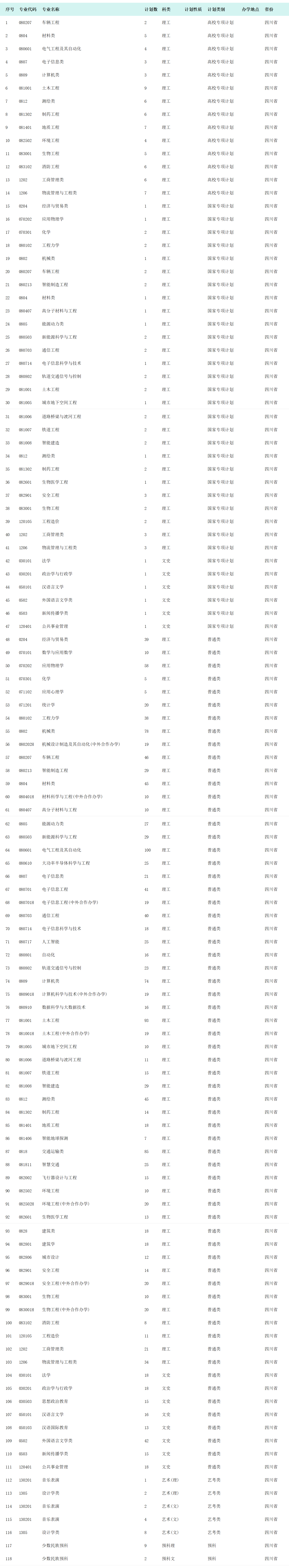 西南交通大學(xué)－2024年招生計(jì)劃（四川省）
